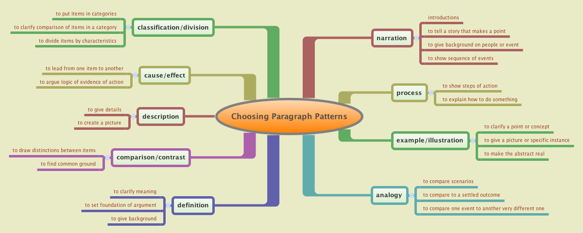 What Are The Four Rhetorical Devices